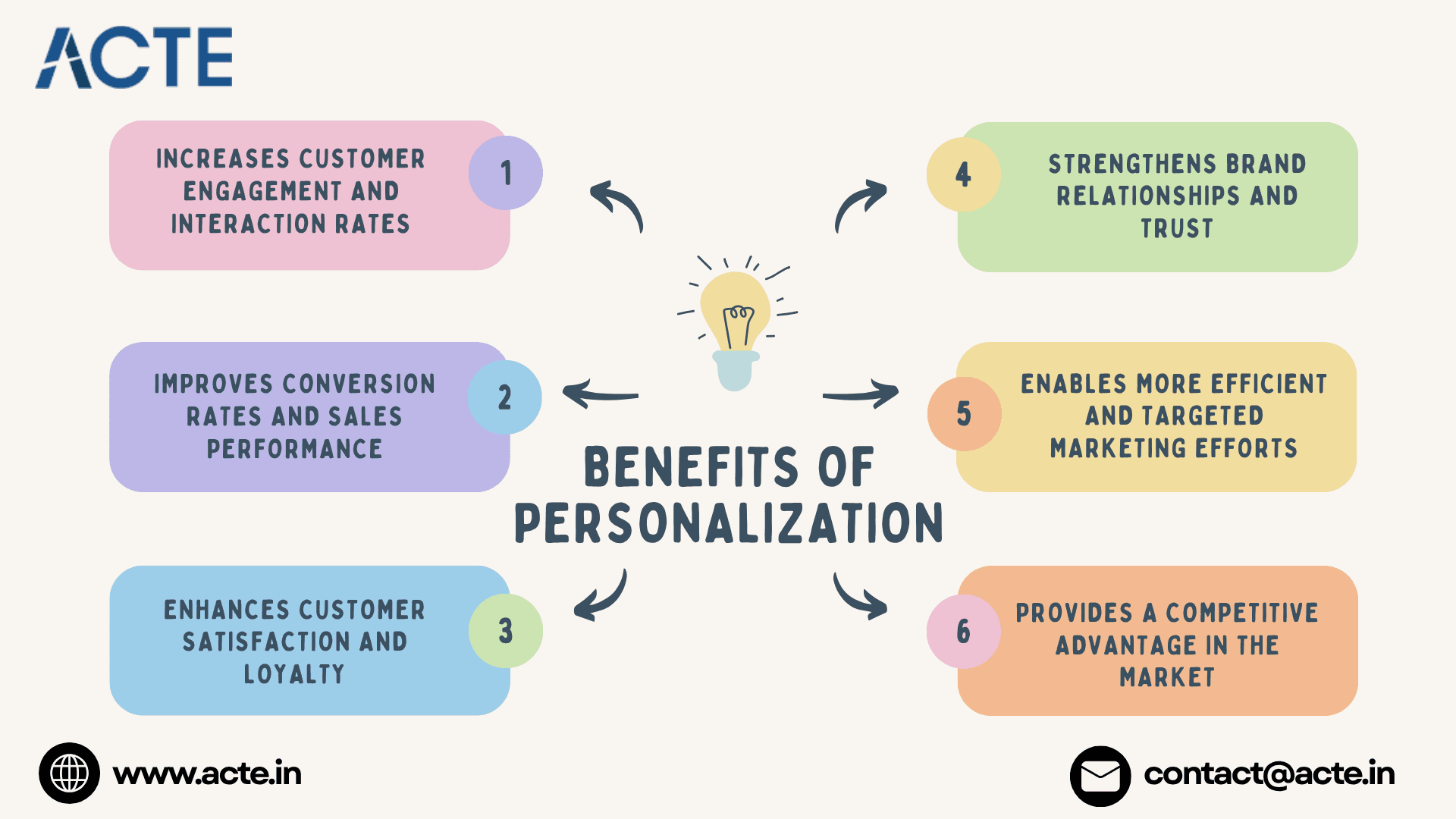 Personalization Shaping the Future of Digital Marketing