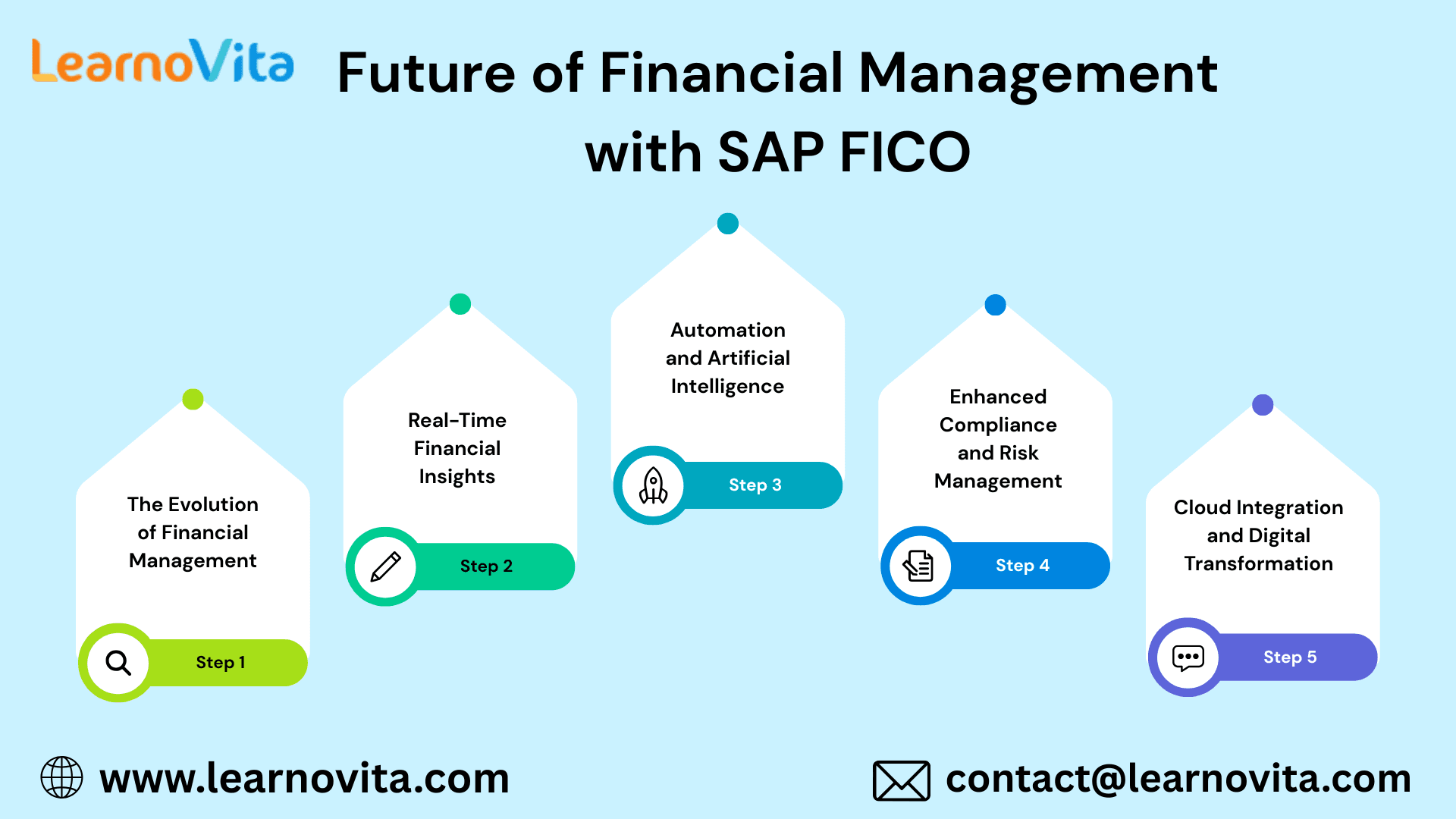 Future of Financial Management with SAP FICO