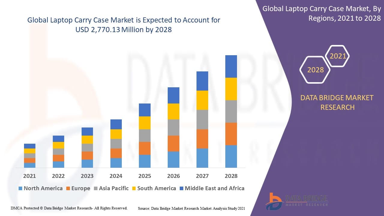Laptop Carry Case Market Size, Share and Trends