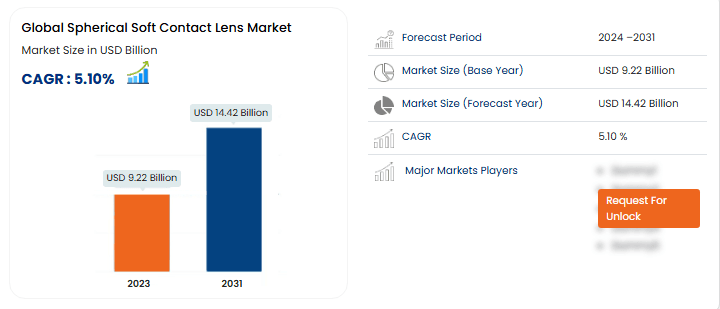 Spherical Soft Contact Lens Market
