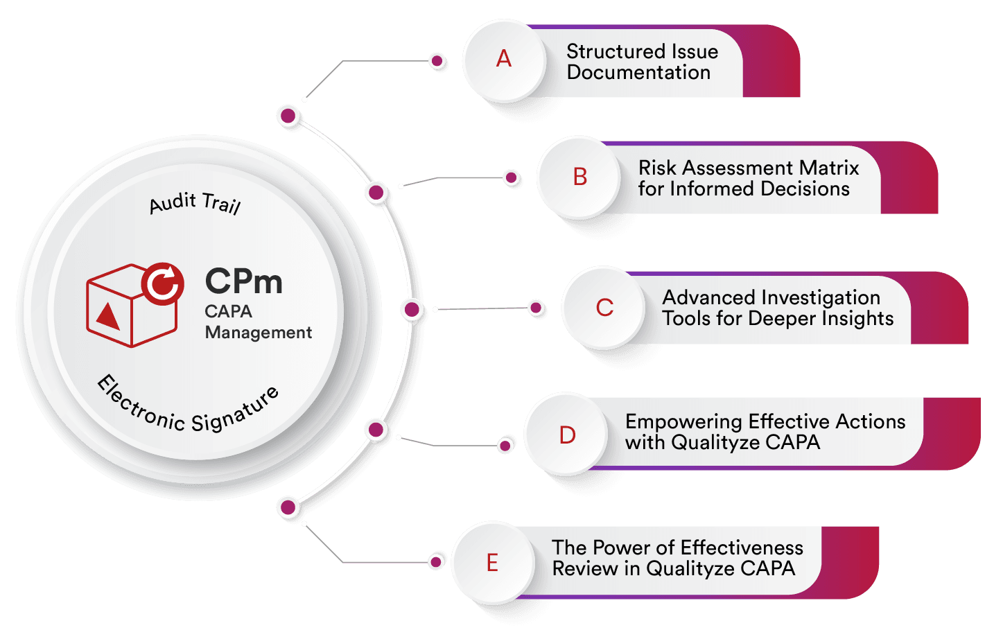 Corrective and Preventive Action Software USA Qualityze