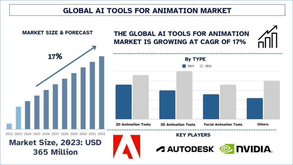 AI Tools for Animation Market Size Growth Forecast 2032