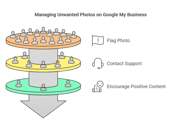 How to Remove Photos from Google My Business