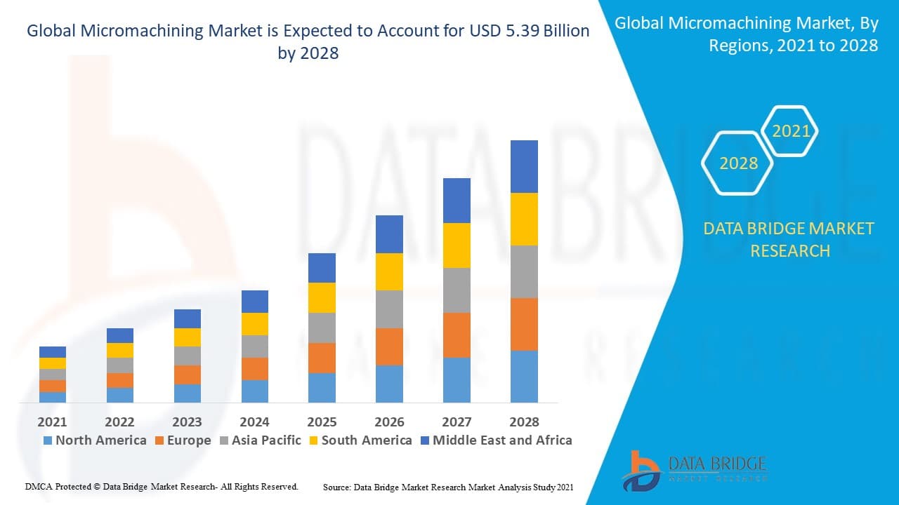 Micromachining Market Size, Share