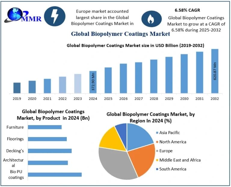 Biopolymer Coatings Market Size and Emerging Trends