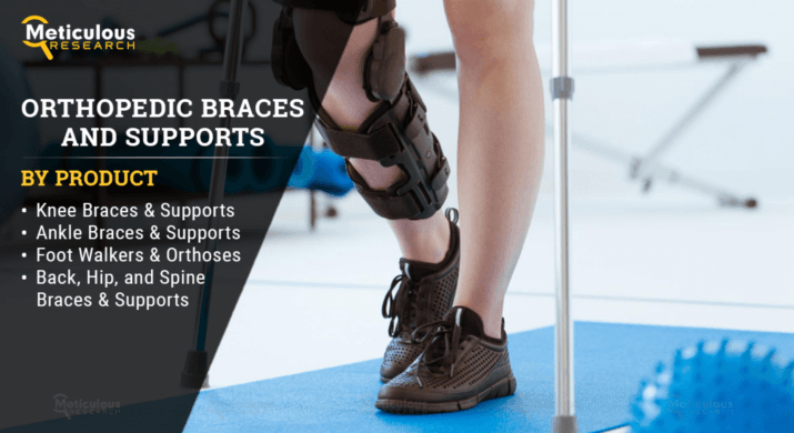 Orthopedic Braces & Supports Market Projected to Reach $4.44 Billion by 2029—Pioneering Report by Me