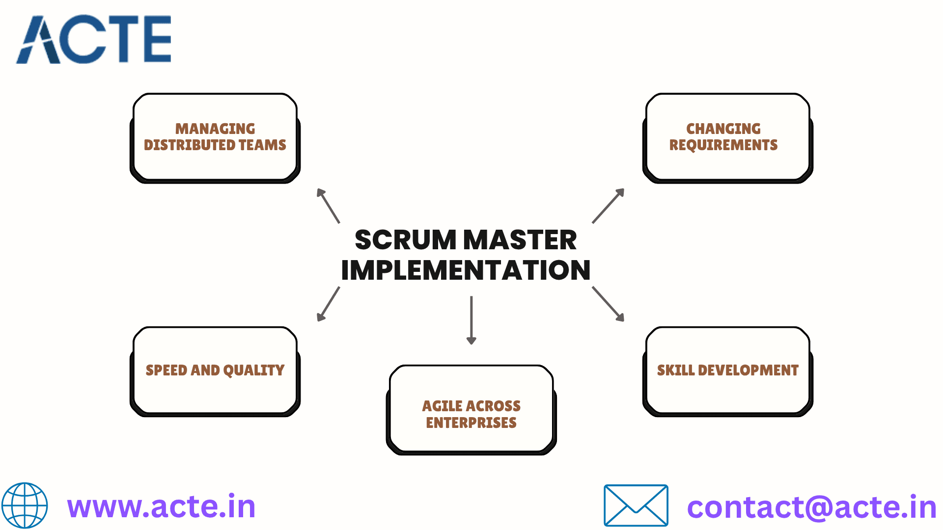 Scrum Master Training