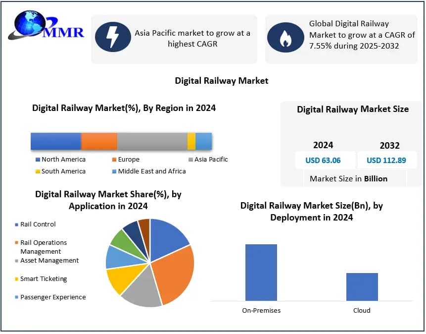 Digital Railway Market Growth Drivers and Investment Outlook