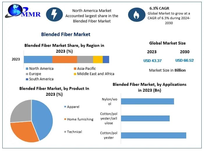 Blended Fiber Market Segment-wise Development and Growth