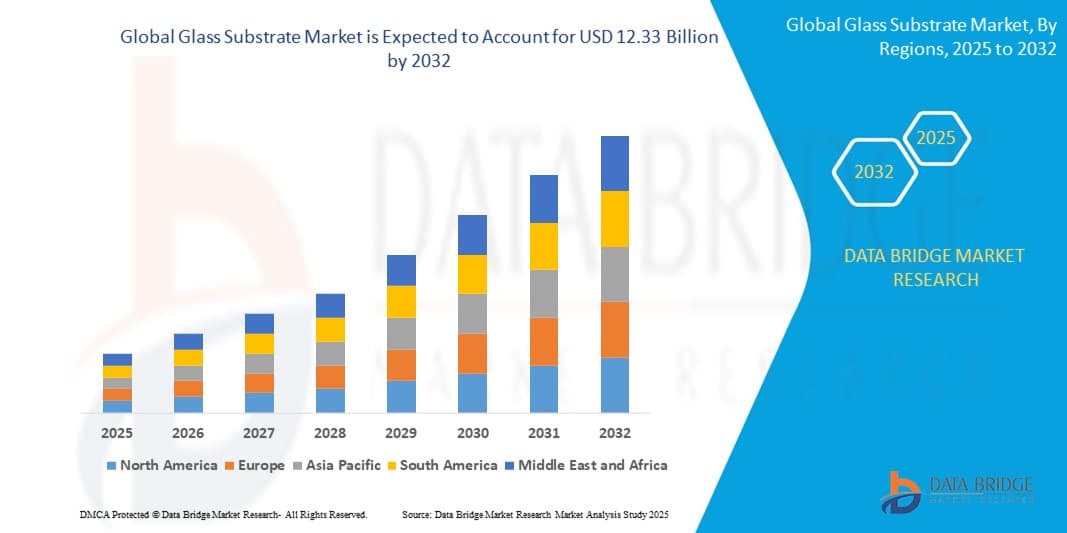 Glass Substrate Market Size, Share, and Trends