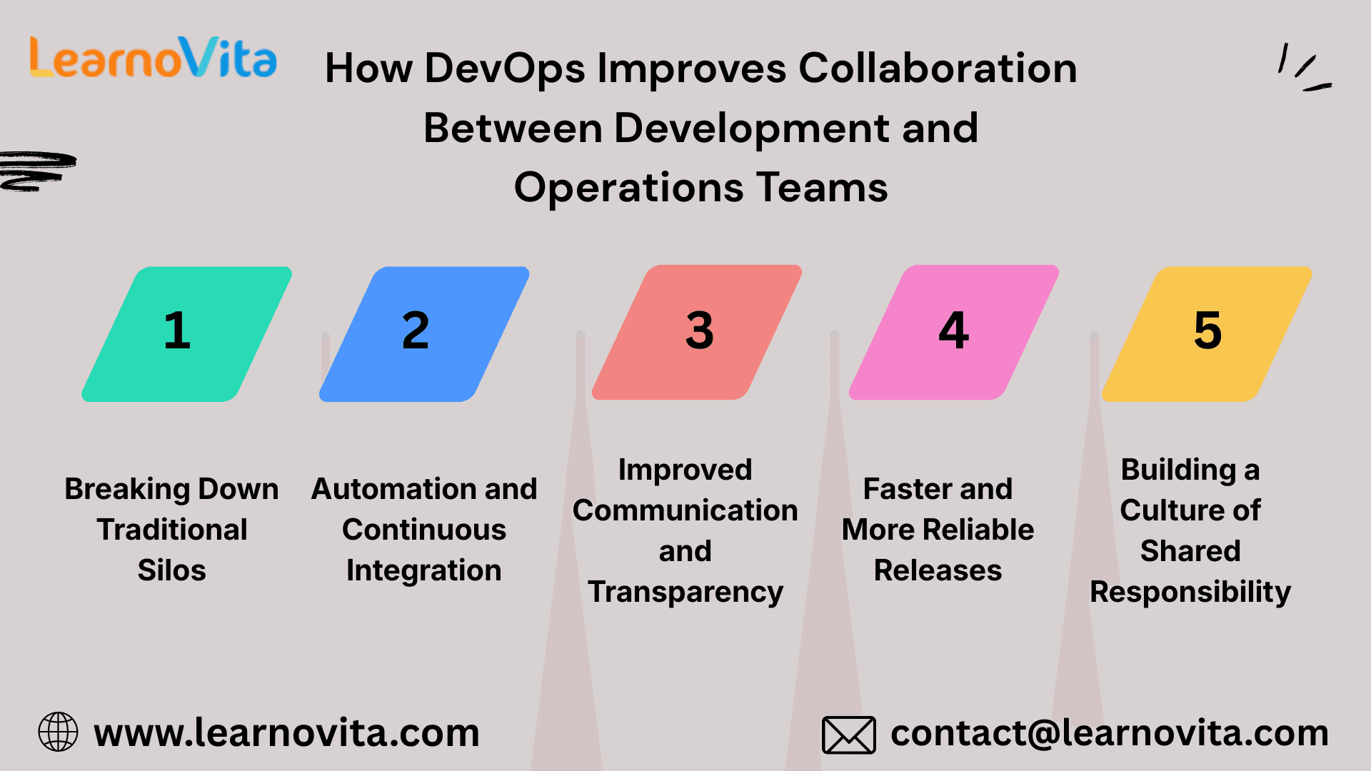 How DevOps Improves Between Development and Operations