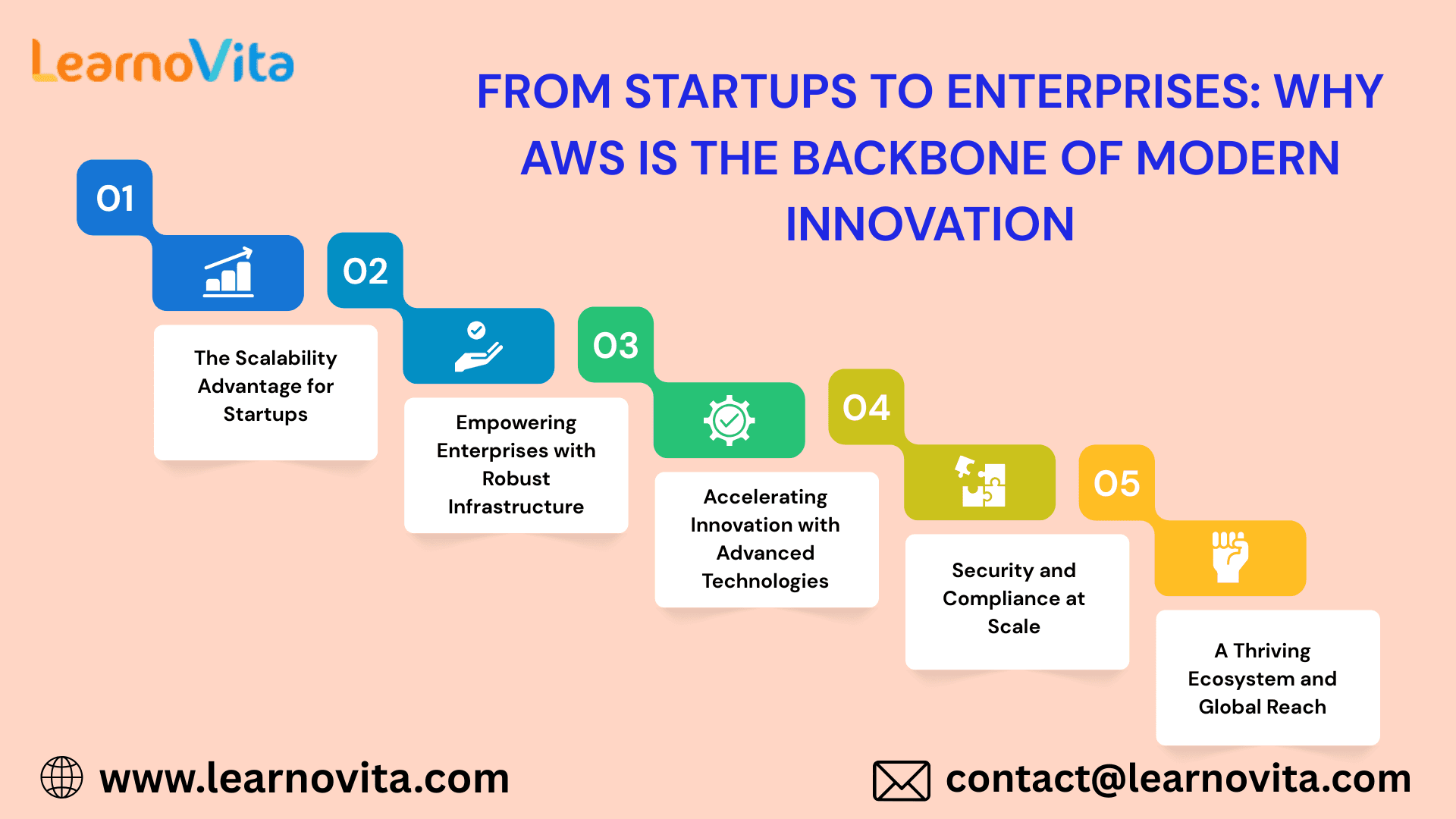 Why AWS Is the Backbone of Modern Innovation