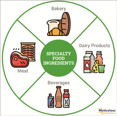 Specialty Food Ingredients Market Projected to Reach $250.44 Billion