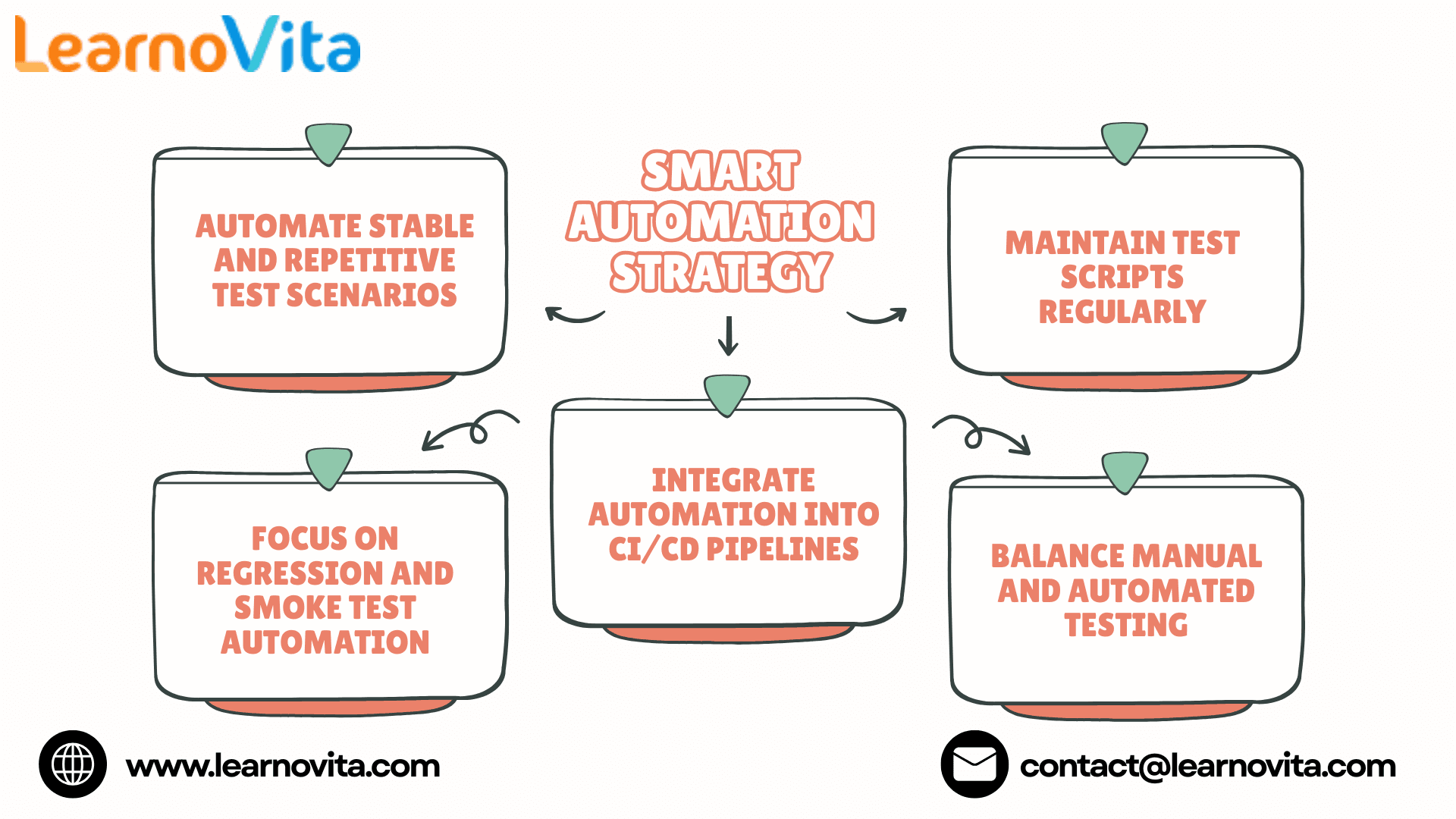 Best Practices in Software Testing for Higher Efficiency