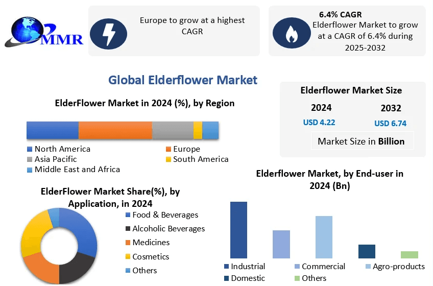 Elderflower Market Forecast Innovation in Flavored Beverages