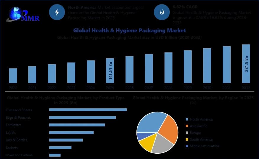 Health & Hygiene Packaging Market Growth, Size