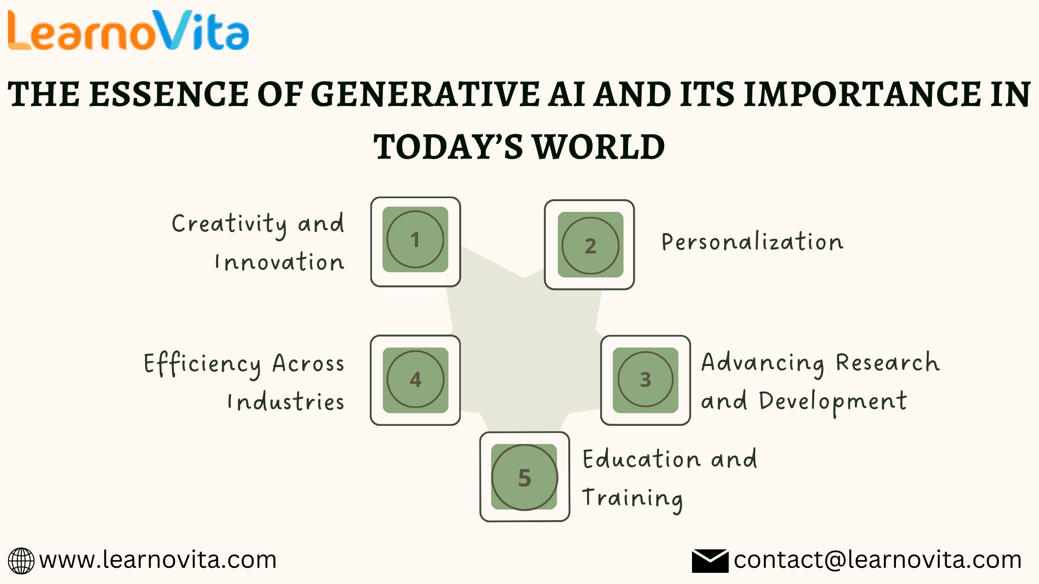 Generative AI and Its Importance in Today’s World