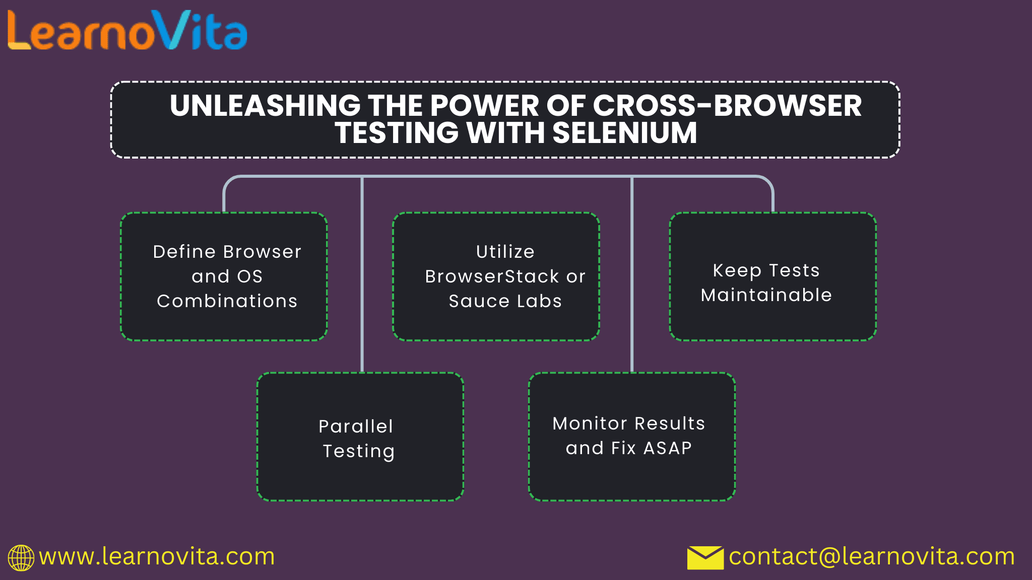 Unleashing the Power of Cross-Browser Testing with Selenium