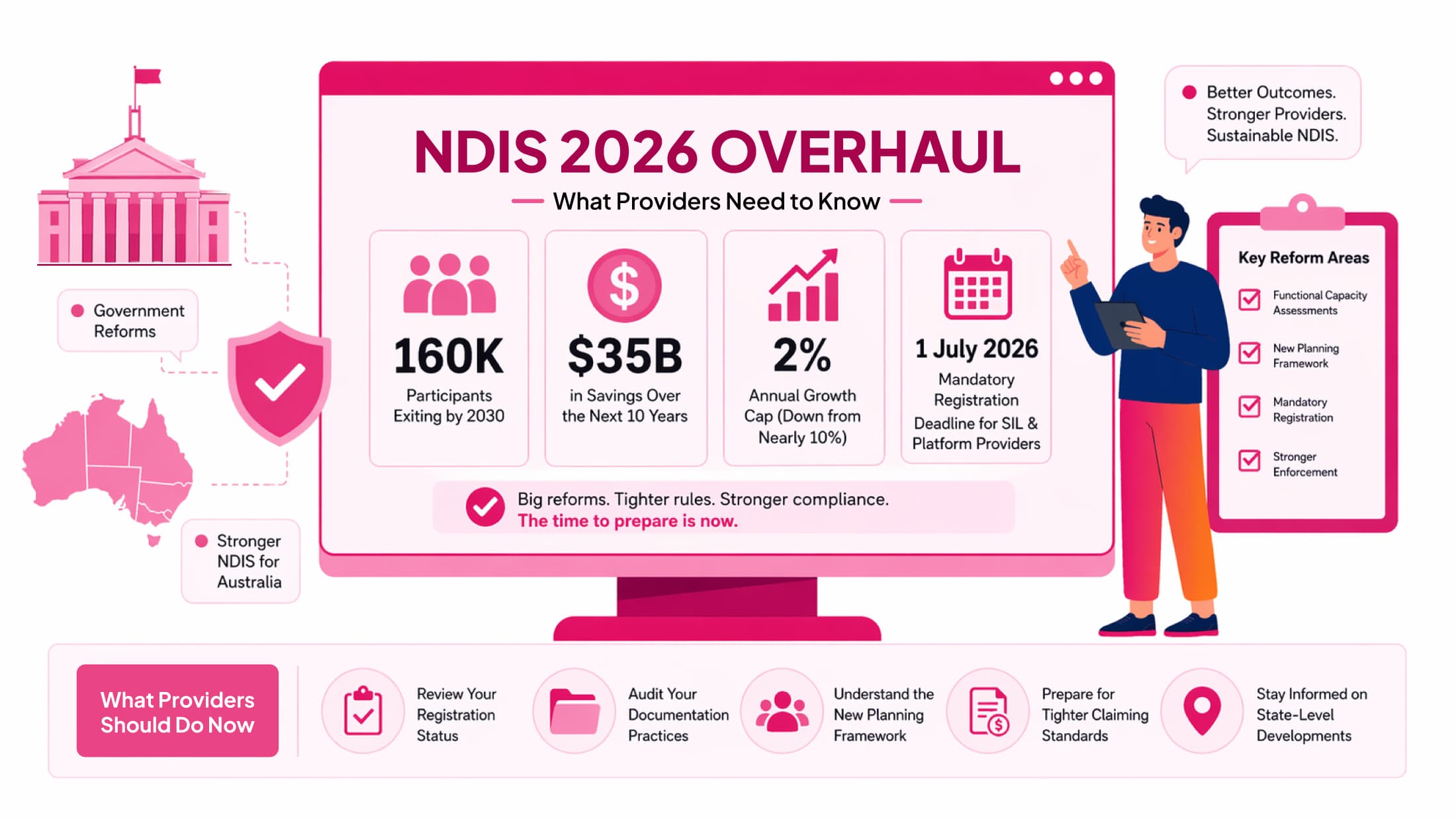 Biggest NDIS Changes 2026 Every Provider Must Know
