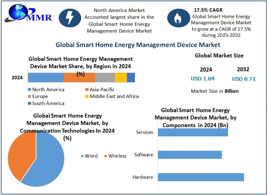 Smart Home Energy Management Device Market Industry Overview