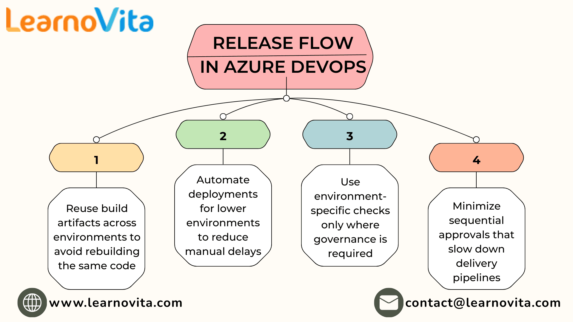 Optimizing Build and Release Performance in Azure DevOps
