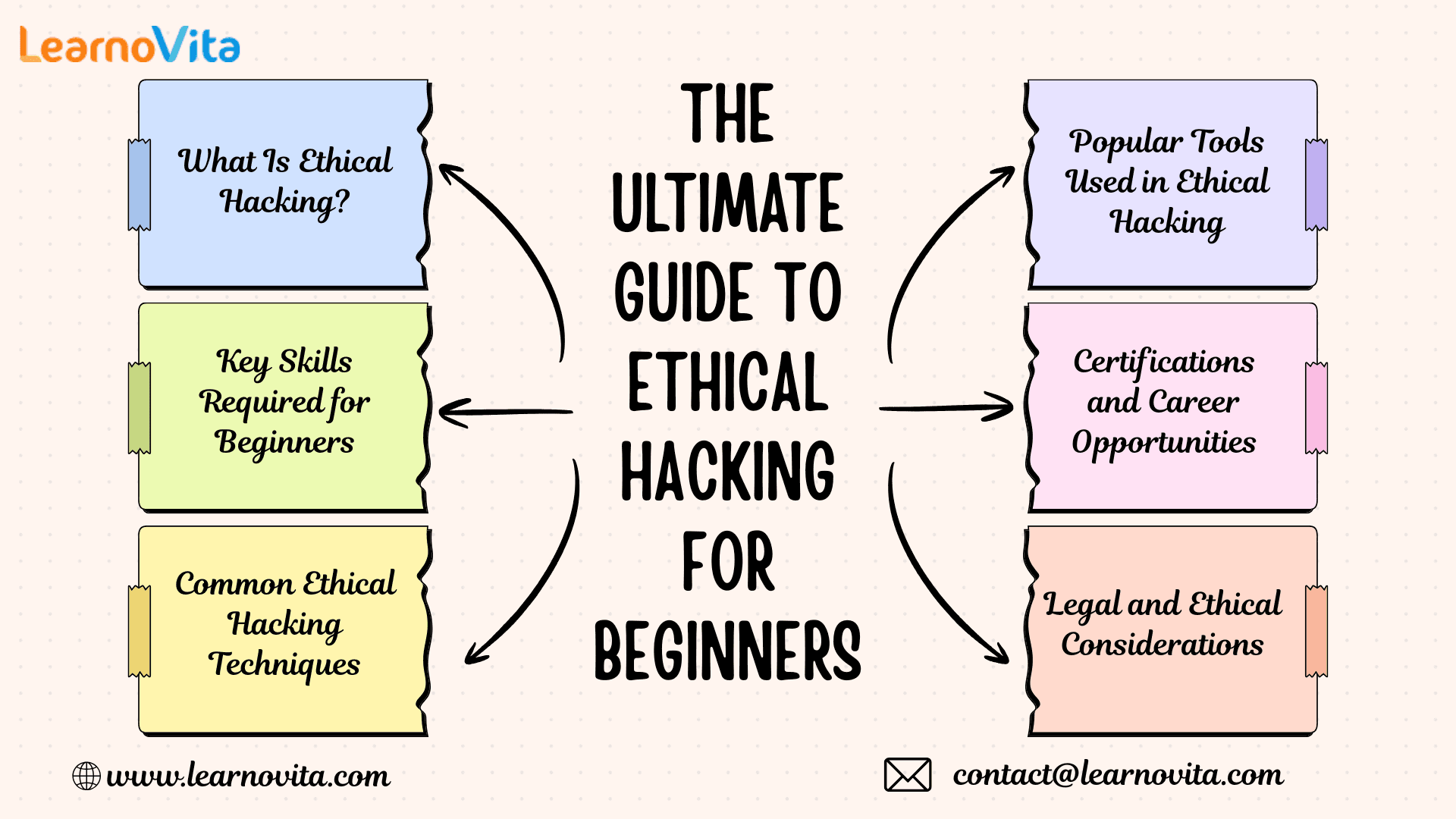 The Ultimate Guide to Ethical Hacking for Beginners