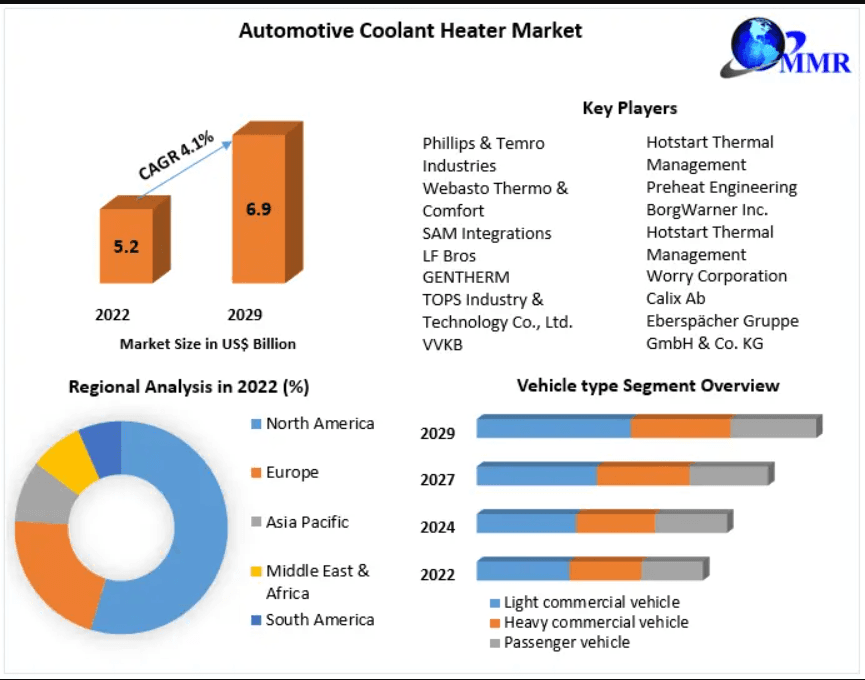 Automotive Coolant Heater Market Growth 2029