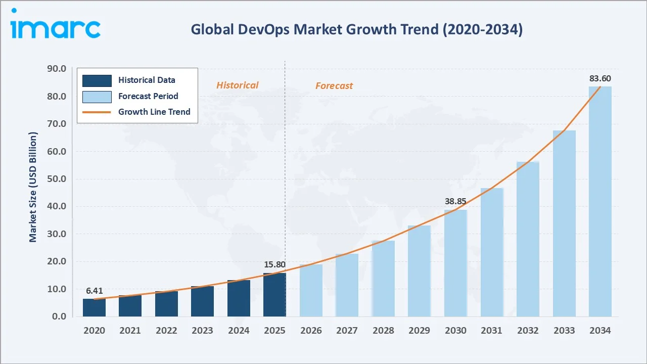 DevOps Market: Current Market Size, Trends & Outlook 2034